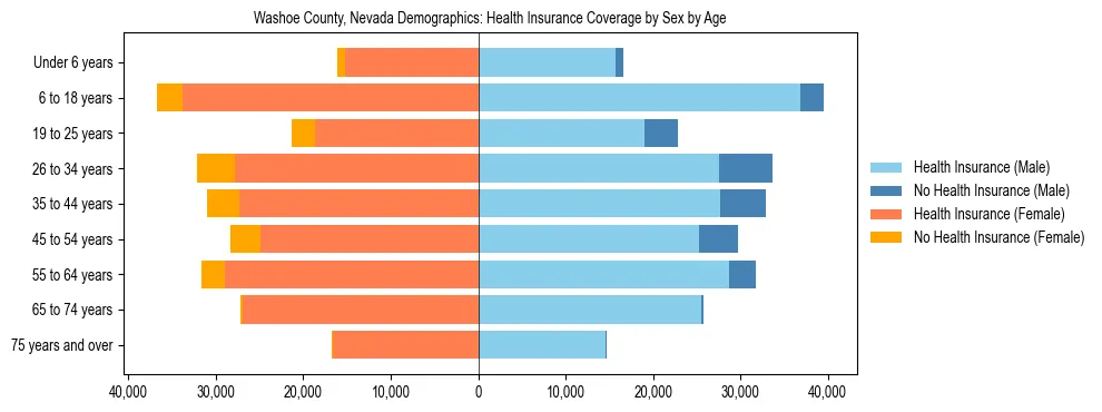 Pyramid chart showing health insurance coverage by age and sex in Washoe County, Nevada.
