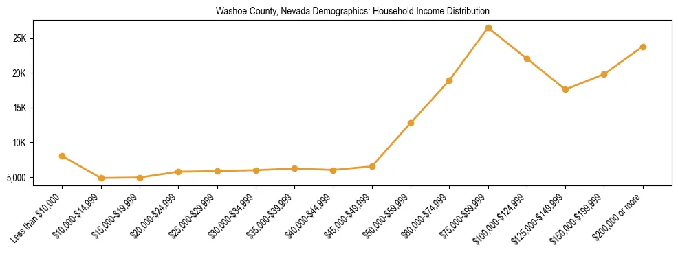 Horizontal bar chart showing household income distribution in Washoe County, Nevada.