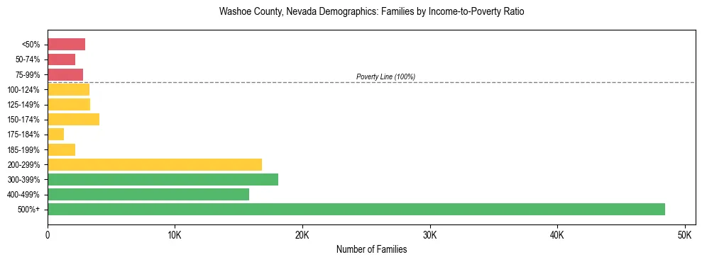 Horizontal bar chart showing family distribution by income-to-poverty ratio in Washoe County, Nevada, based on 2023 ACS data.