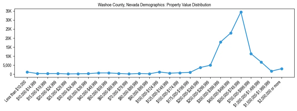 Line chart showing the distribution of property values for owner-occupied housing units in Washoe County, Nevada.