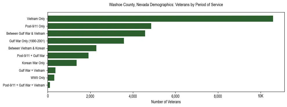 Horizontal bar chart showing veteran distribution by period of military service in Washoe County, Nevada, based on 2023 ACS data.