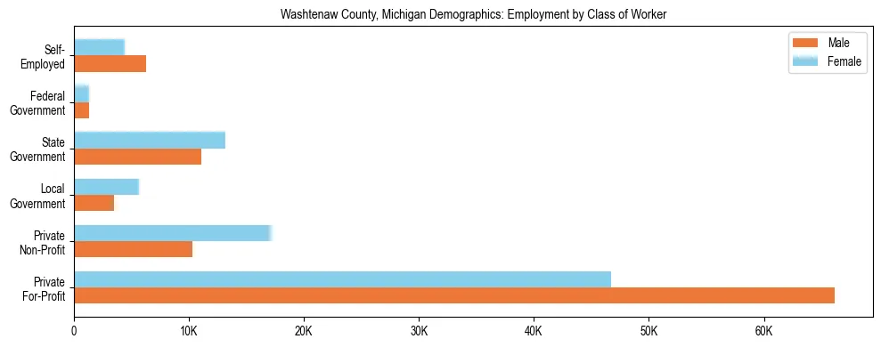 Horizontal bar chart showing employment distribution by class of worker and gender in Washtenaw County, Michigan, based on 2023 ACS data.