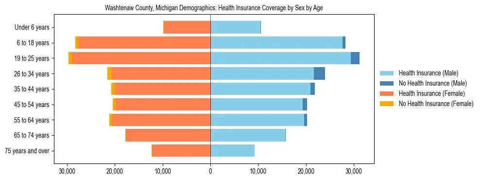 Pyramid chart showing health insurance coverage by age and sex in Washtenaw County, Michigan.