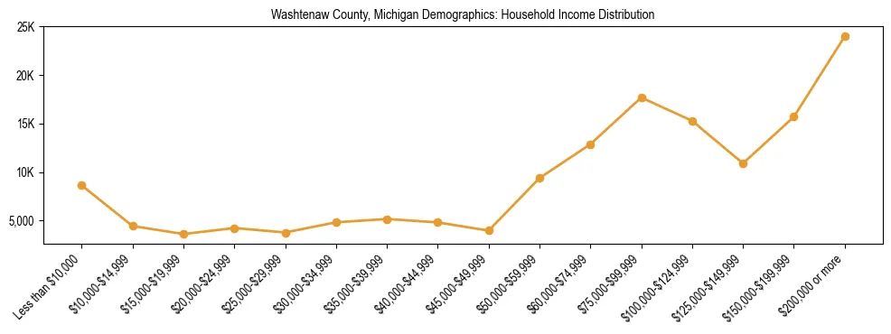 Horizontal bar chart showing household income distribution in Washtenaw County, Michigan.