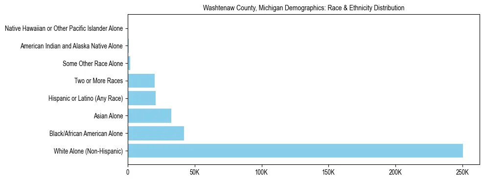 Race and Ethnicity Distribution Chart for Washtenaw County, Michigan