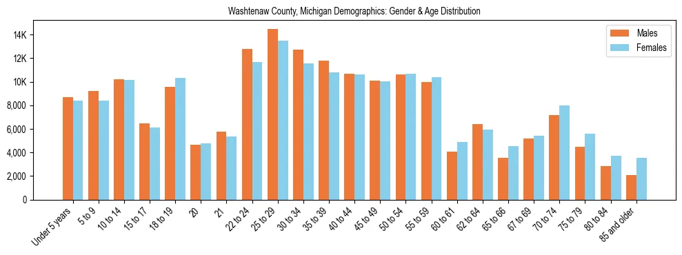 Bar chart showing the population distribution of Washtenaw County, Michigan by age group and gender, based on 2023 ACS data.