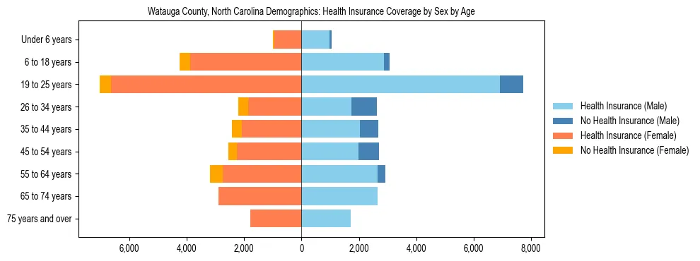 Pyramid chart showing health insurance coverage by age and sex in Watauga County, North Carolina.