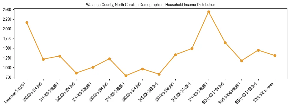 Horizontal bar chart showing household income distribution in Watauga County, North Carolina.