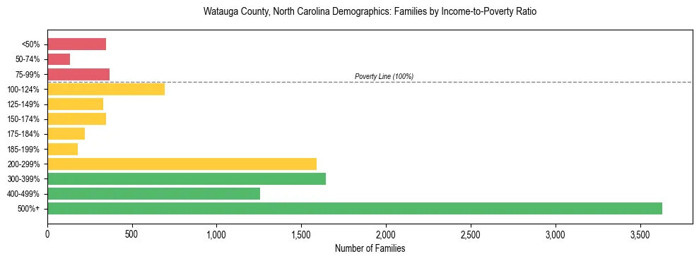 Horizontal bar chart showing family distribution by income-to-poverty ratio in Watauga County, North Carolina, based on 2023 ACS data.
