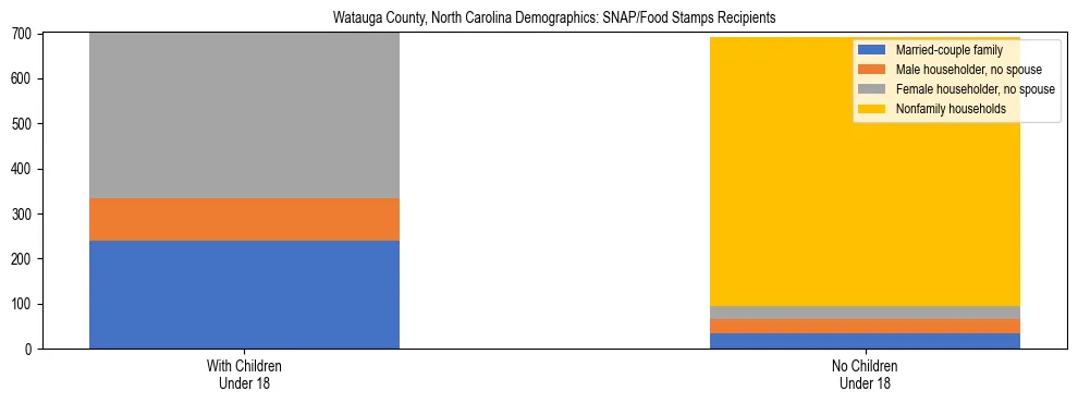 Stacked bar chart showing SNAP/Food Stamps recipient household composition by presence of children under 18 in Watauga County, North Carolina, based on 2023 ACS data.
