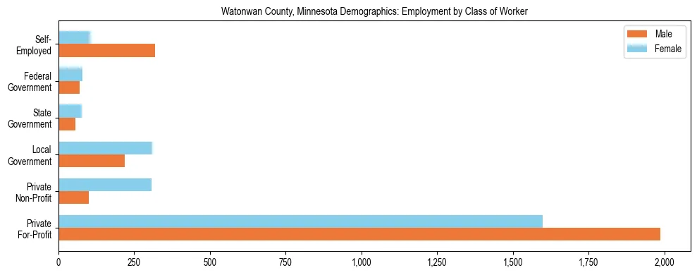 Horizontal bar chart showing employment distribution by class of worker and gender in Watonwan County, Minnesota, based on 2023 ACS data.