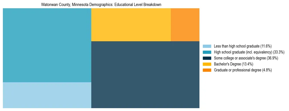 Treemap chart illustrating the educational attainment breakdown for population 25 years and over in Watonwan County, Minnesota.