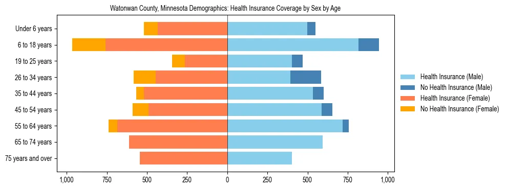 Pyramid chart showing health insurance coverage by age and sex in Watonwan County, Minnesota.