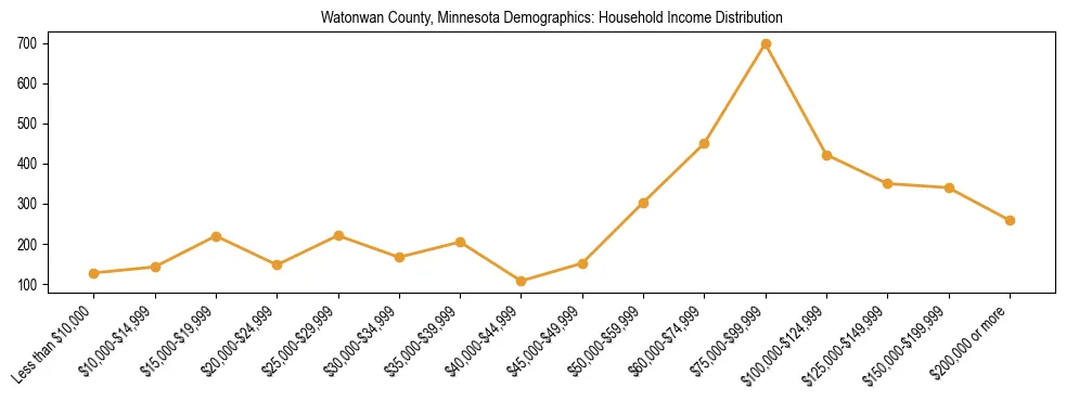 Horizontal bar chart showing household income distribution in Watonwan County, Minnesota.