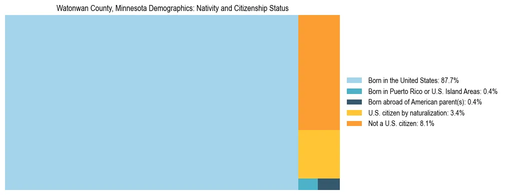 Treemap showing the population distribution by nativity and citizenship status in Watonwan County, Minnesota based on U.S. Census data.