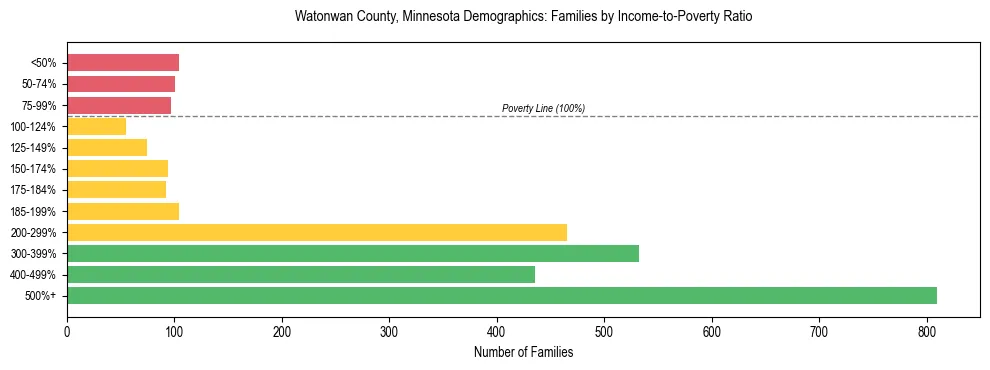 Horizontal bar chart showing family distribution by income-to-poverty ratio in Watonwan County, Minnesota, based on 2023 ACS data.