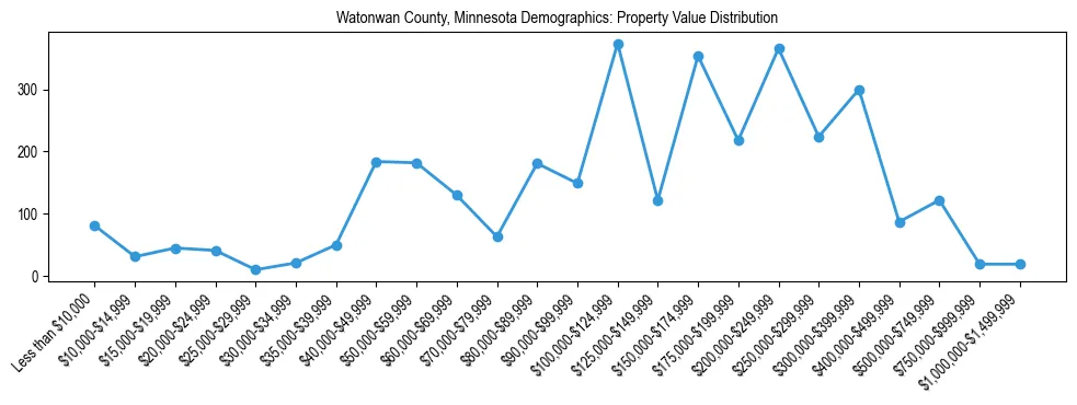 Line chart showing the distribution of property values for owner-occupied housing units in Watonwan County, Minnesota.