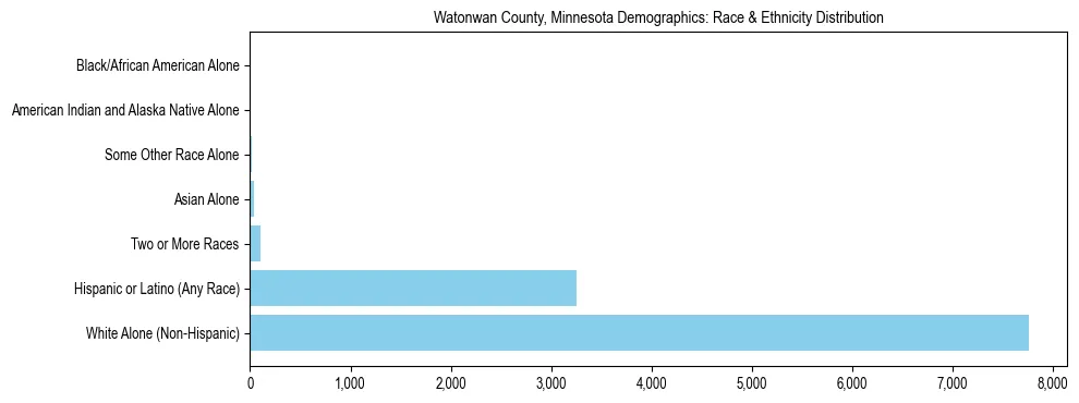 Race and Ethnicity Distribution Chart for Watonwan County, Minnesota
