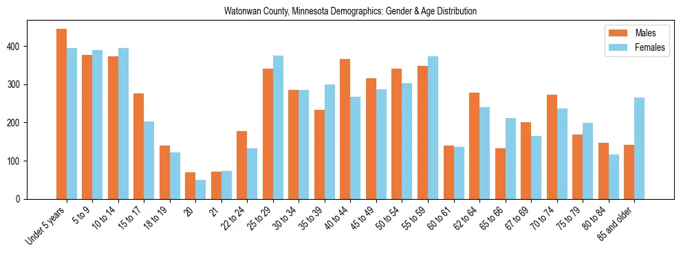 Bar chart showing the population distribution of Watonwan County, Minnesota by age group and gender, based on 2023 ACS data.