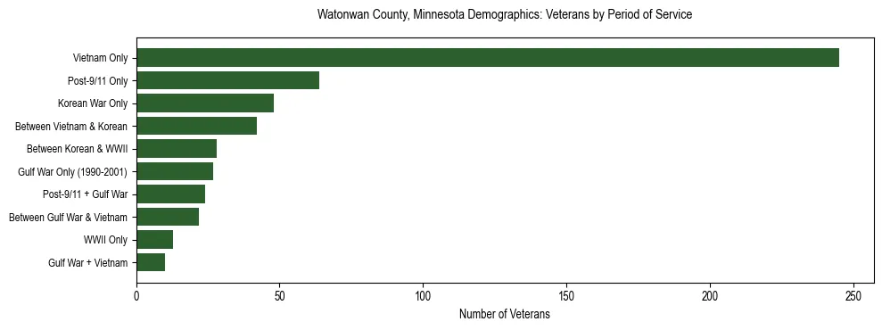 Horizontal bar chart showing veteran distribution by period of military service in Watonwan County, Minnesota, based on 2023 ACS data.
