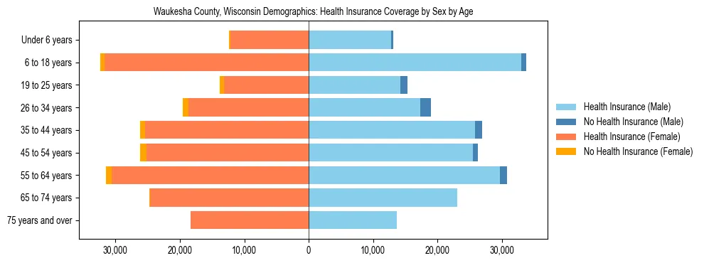 Pyramid chart showing health insurance coverage by age and sex in Waukesha County, Wisconsin.