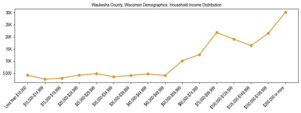 Horizontal bar chart showing household income distribution in Waukesha County, Wisconsin.