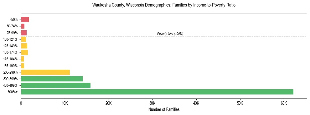 Horizontal bar chart showing family distribution by income-to-poverty ratio in Waukesha County, Wisconsin, based on 2023 ACS data.