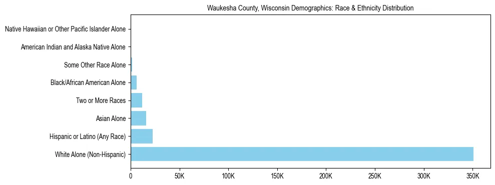 Race and Ethnicity Distribution Chart for Waukesha County, Wisconsin