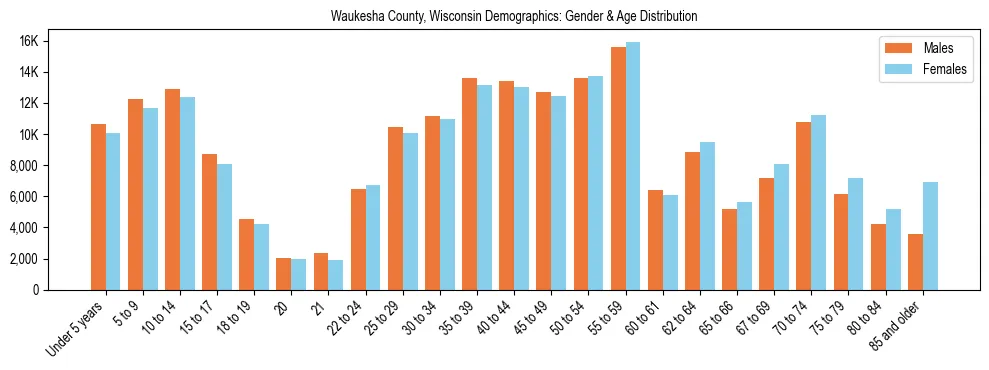 Bar chart showing the population distribution of Waukesha County, Wisconsin by age group and gender, based on 2023 ACS data.