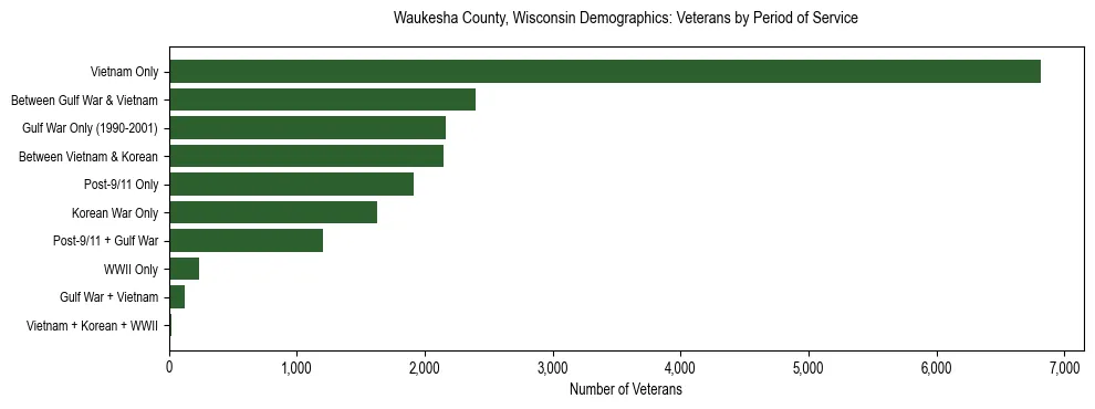 Horizontal bar chart showing veteran distribution by period of military service in Waukesha County, Wisconsin, based on 2023 ACS data.