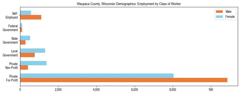 Horizontal bar chart showing employment distribution by class of worker and gender in Waupaca County, Wisconsin, based on 2023 ACS data.