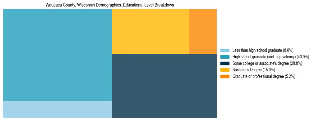 Treemap chart illustrating the educational attainment breakdown for population 25 years and over in Waupaca County, Wisconsin.
