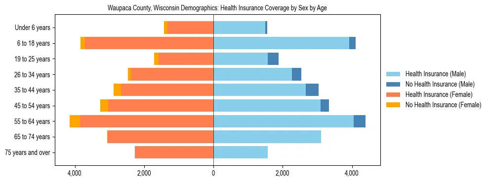 Pyramid chart showing health insurance coverage by age and sex in Waupaca County, Wisconsin.