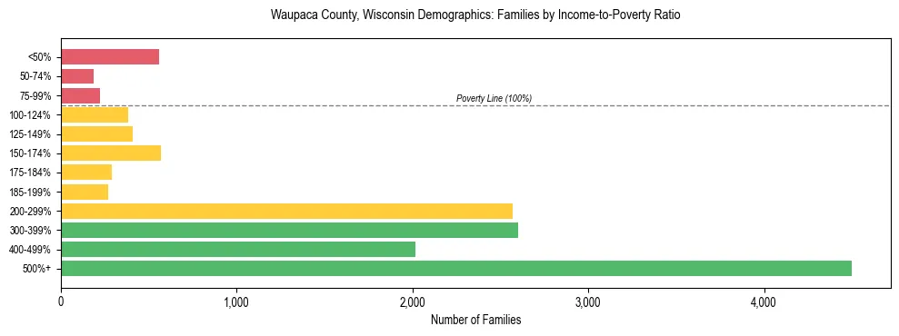 Horizontal bar chart showing family distribution by income-to-poverty ratio in Waupaca County, Wisconsin, based on 2023 ACS data.