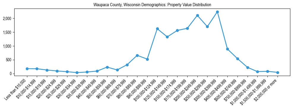 Line chart showing the distribution of property values for owner-occupied housing units in Waupaca County, Wisconsin.