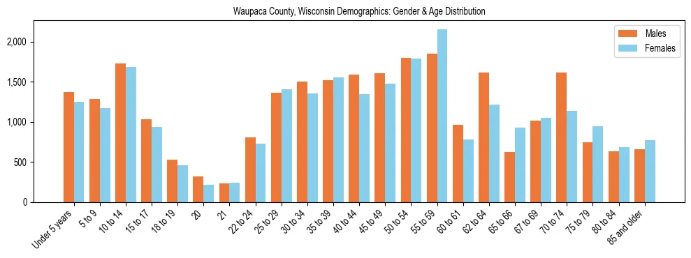 Bar chart showing the population distribution of Waupaca County, Wisconsin by age group and gender, based on 2023 ACS data.
