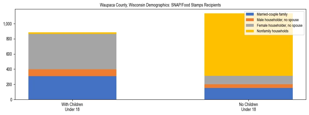 Stacked bar chart showing SNAP/Food Stamps recipient household composition by presence of children under 18 in Waupaca County, Wisconsin, based on 2023 ACS data.
