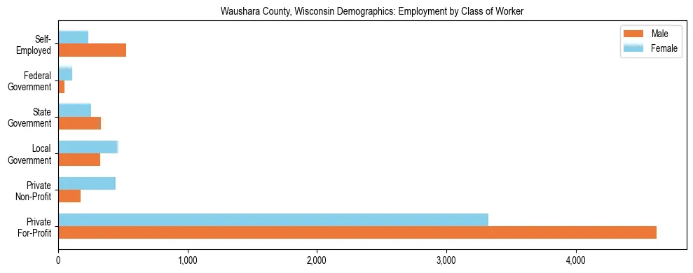Horizontal bar chart showing employment distribution by class of worker and gender in Waushara County, Wisconsin, based on 2023 ACS data.