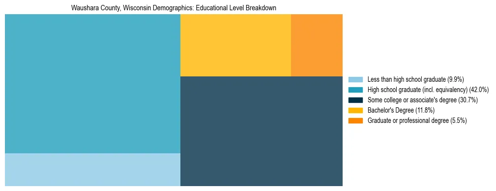Treemap chart illustrating the educational attainment breakdown for population 25 years and over in Waushara County, Wisconsin.