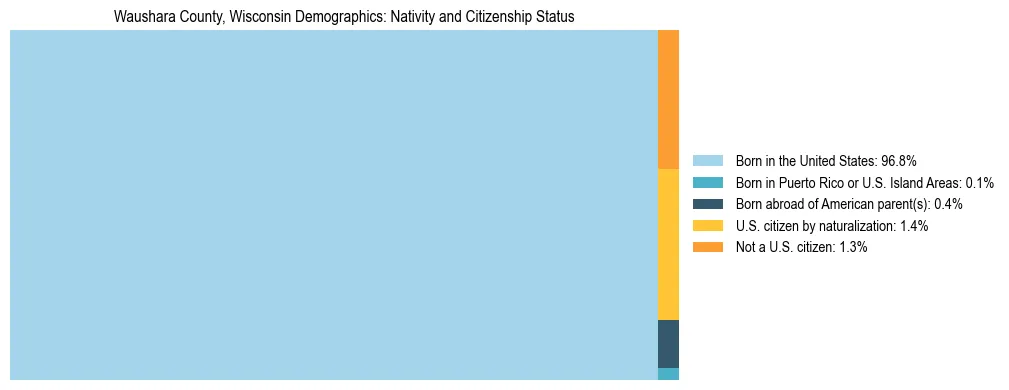 Treemap showing the population distribution by nativity and citizenship status in Waushara County, Wisconsin based on U.S. Census data.