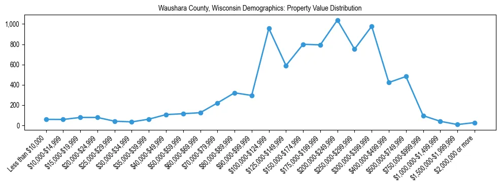 Line chart showing the distribution of property values for owner-occupied housing units in Waushara County, Wisconsin.