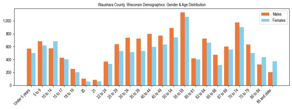 Bar chart showing the population distribution of Waushara County, Wisconsin by age group and gender, based on 2023 ACS data.