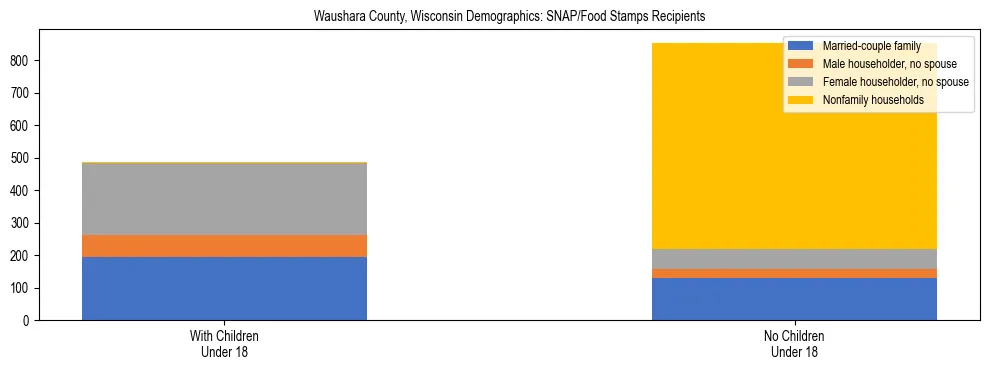 Stacked bar chart showing SNAP/Food Stamps recipient household composition by presence of children under 18 in Waushara County, Wisconsin, based on 2023 ACS data.