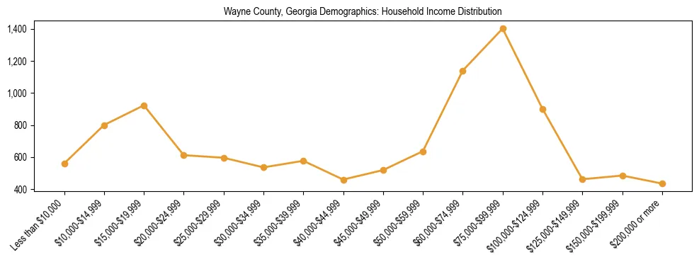 Horizontal bar chart showing household income distribution in Wayne County, Georgia.