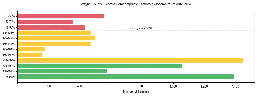 Horizontal bar chart showing family distribution by income-to-poverty ratio in Wayne County, Georgia, based on 2023 ACS data.