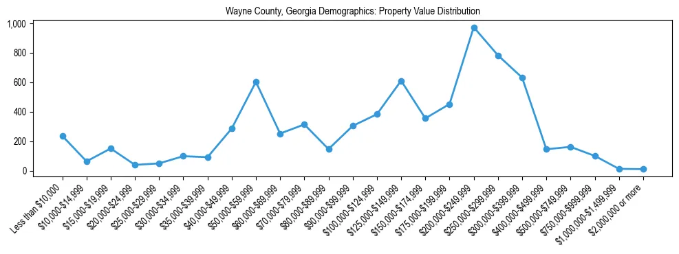 Line chart showing the distribution of property values for owner-occupied housing units in Wayne County, Georgia.