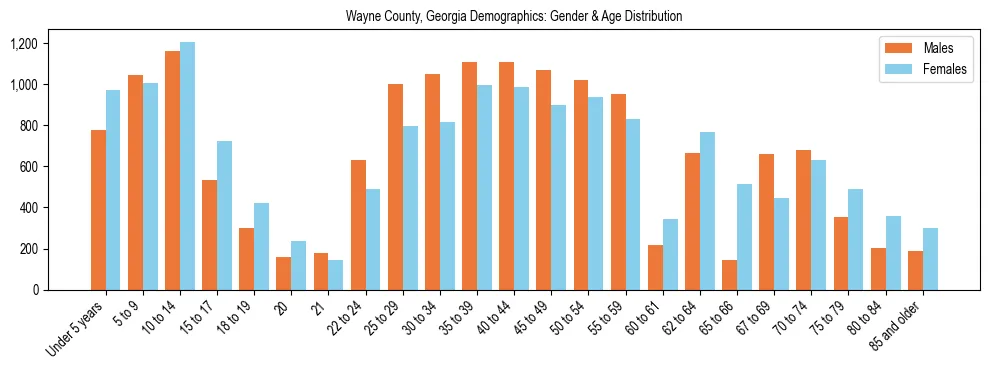 Bar chart showing the population distribution of Wayne County, Georgia by age group and gender, based on 2023 ACS data.