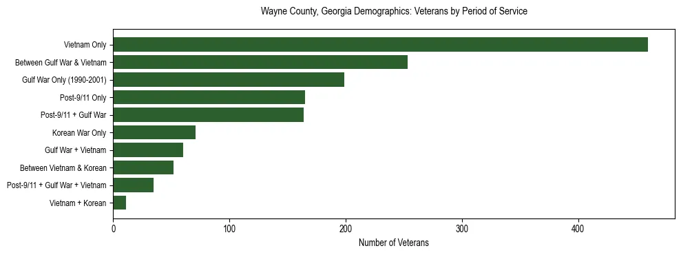 Horizontal bar chart showing veteran distribution by period of military service in Wayne County, Georgia, based on 2023 ACS data.