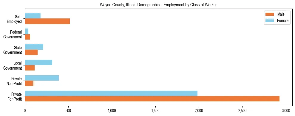 Horizontal bar chart showing employment distribution by class of worker and gender in Wayne County, Illinois, based on 2023 ACS data.