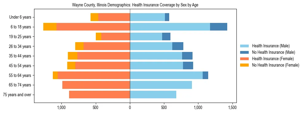 Pyramid chart showing health insurance coverage by age and sex in Wayne County, Illinois.